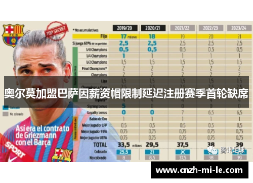 奥尔莫加盟巴萨因薪资帽限制延迟注册赛季首轮缺席 奥尔莫加盟巴萨因薪资帽限制延迟注册赛季首轮缺席
