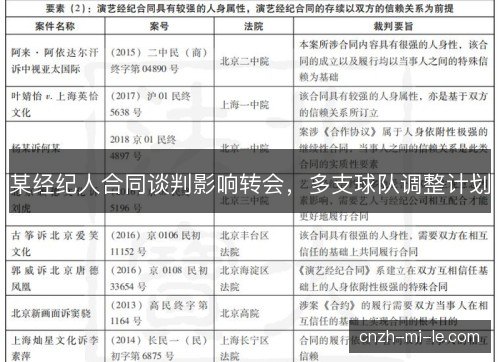 某经纪人合同谈判影响转会，多支球队调整计划