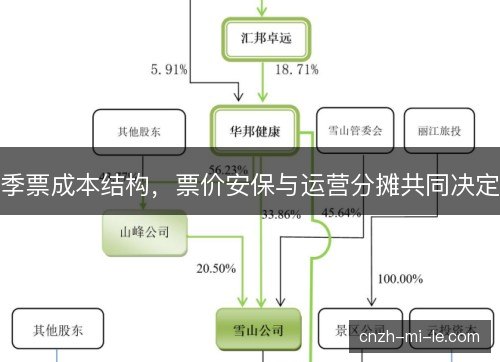 季票成本结构，票价安保与运营分摊共同决定